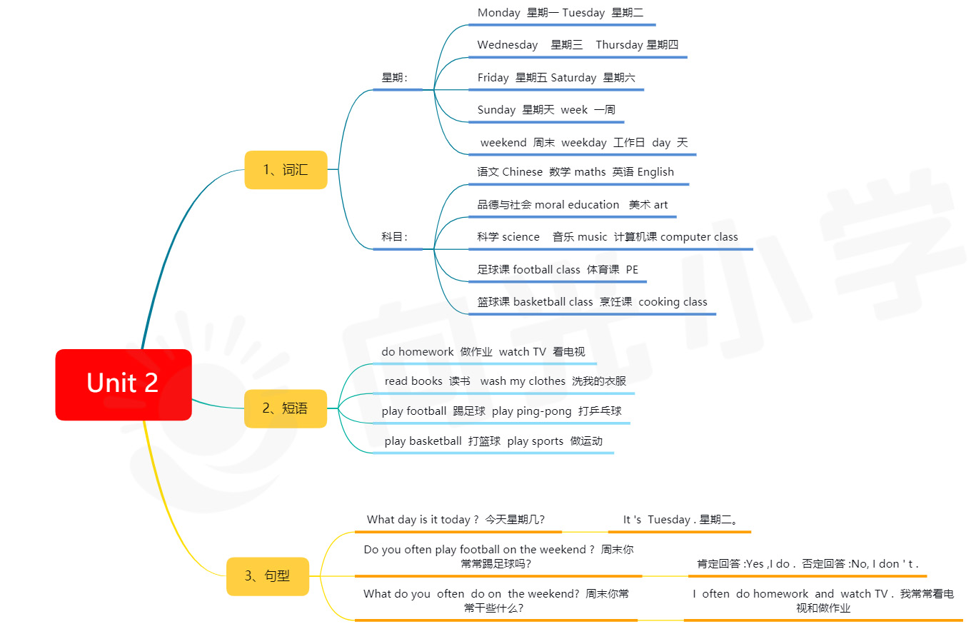 小学五年级英语课本知识点思维导图