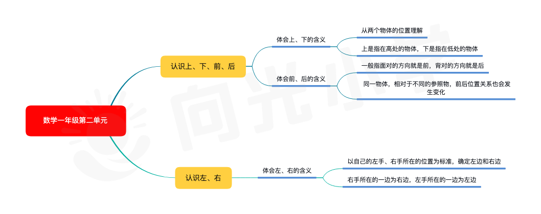 小学一年级数学课本知识点思维导图(一)