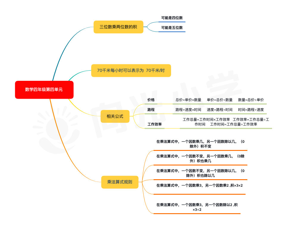 小学四年级数学课本知识点思维导图(一)