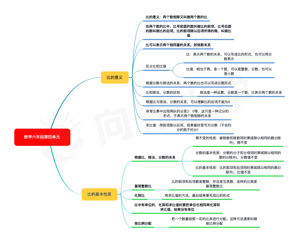 小学六年级数学课本知识点思维导图(一)