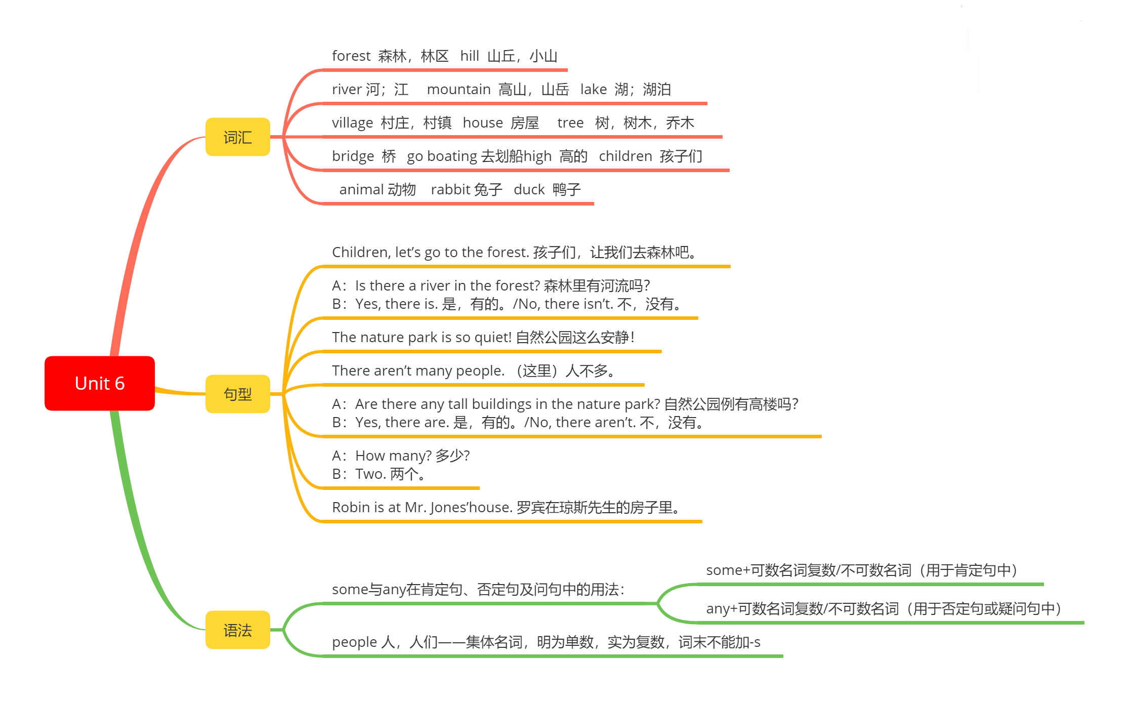 小学五年级英语课本知识点思维导图