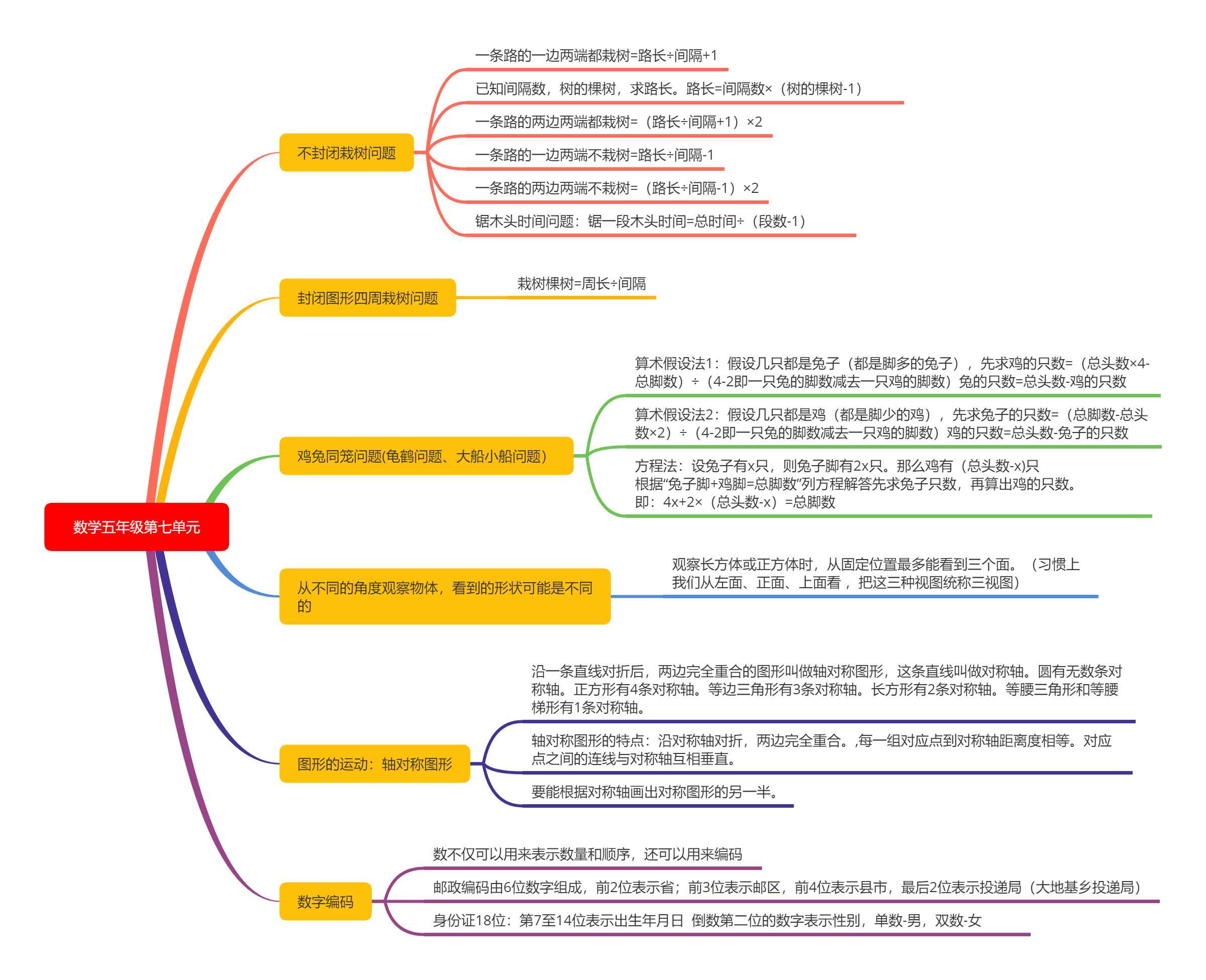 小学五年级数学课本知识点思维导图(二)