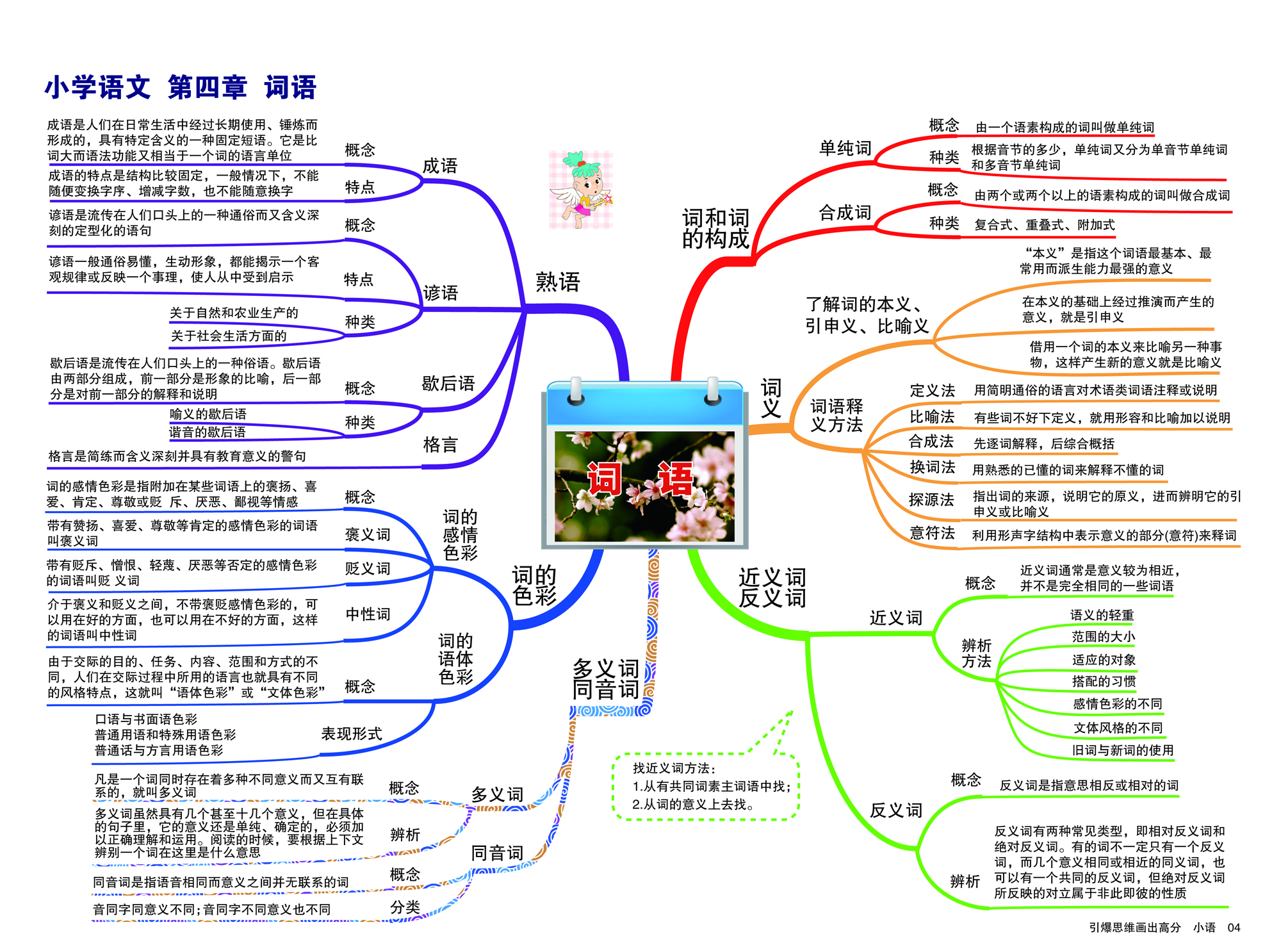 小学语文期末复习知识点汇总思维导图(一)