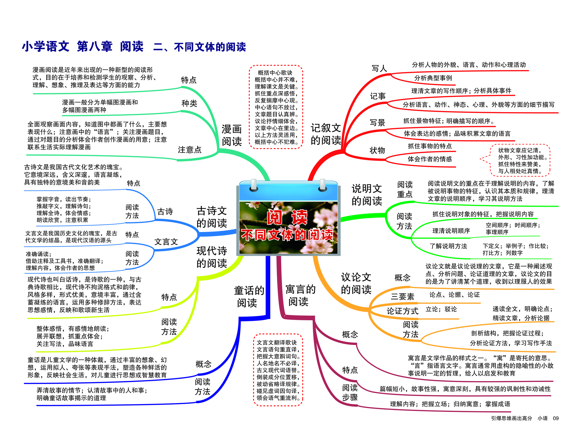 小学语文期末复习知识点汇总思维导图(二)