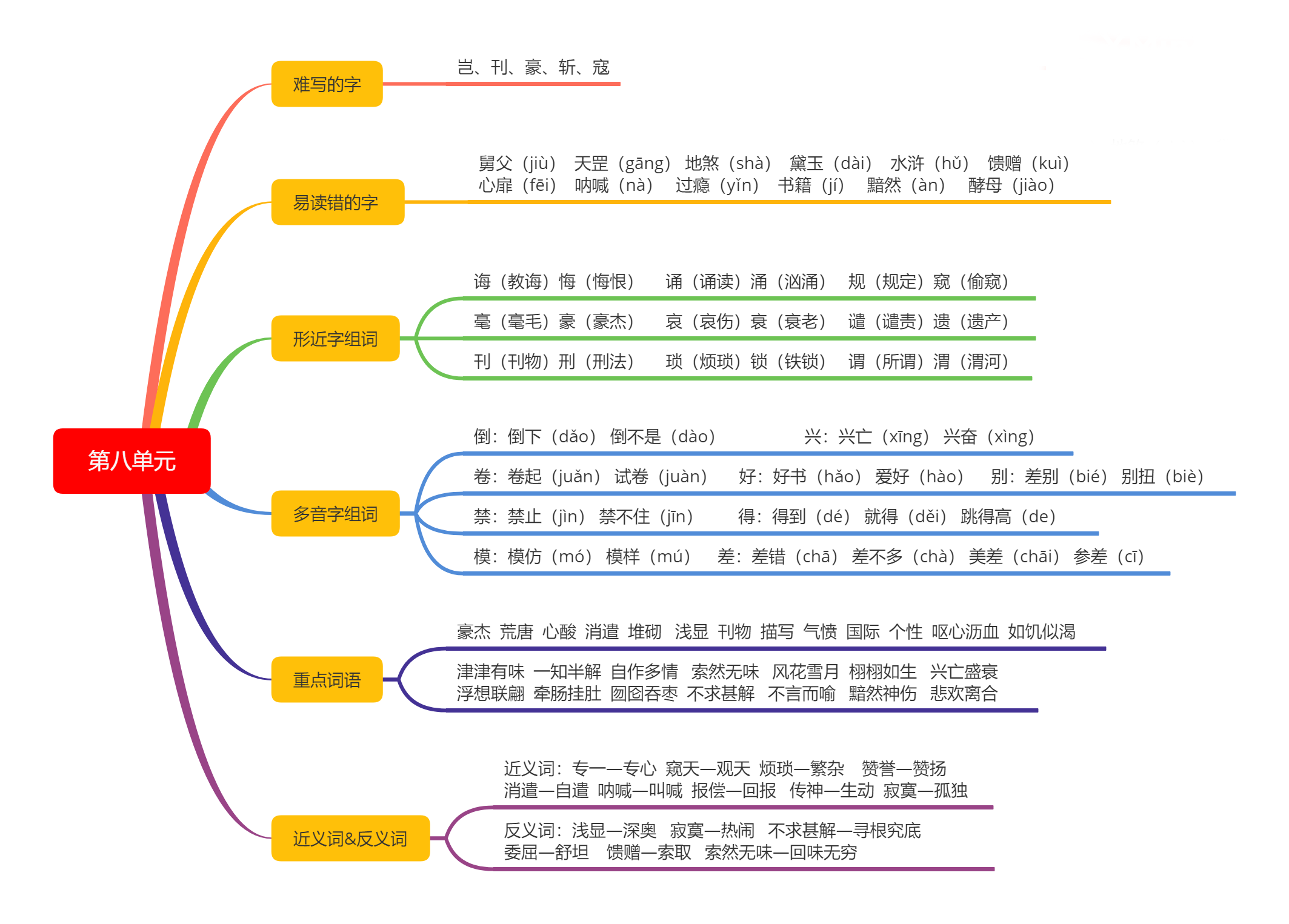 小学五年级语文课本知识点思维导图(二)