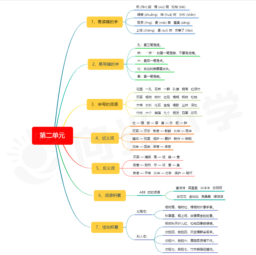 小学二年级语文课本知识点思维导图(一)