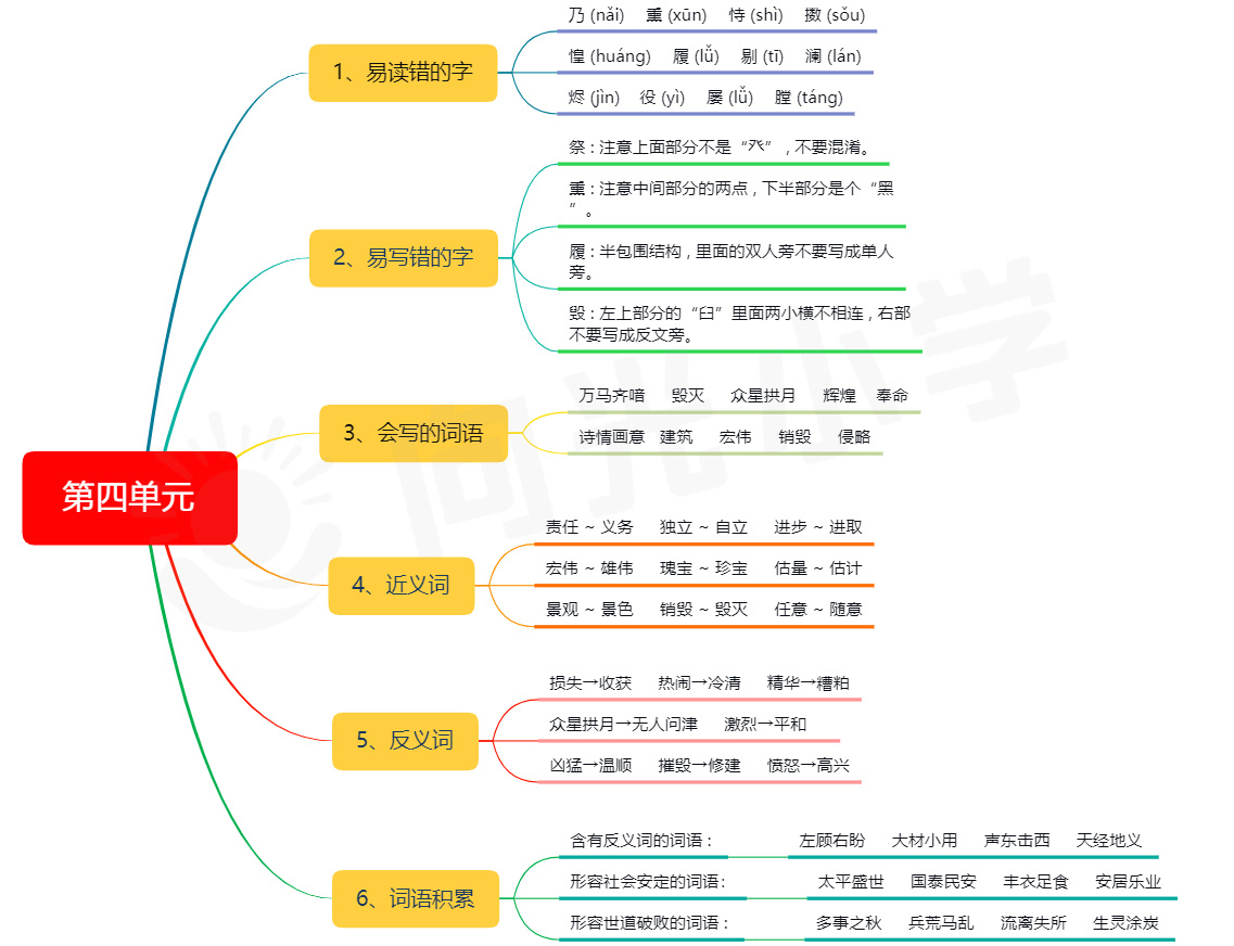 小学五年级语文课本知识点思维导图(一)