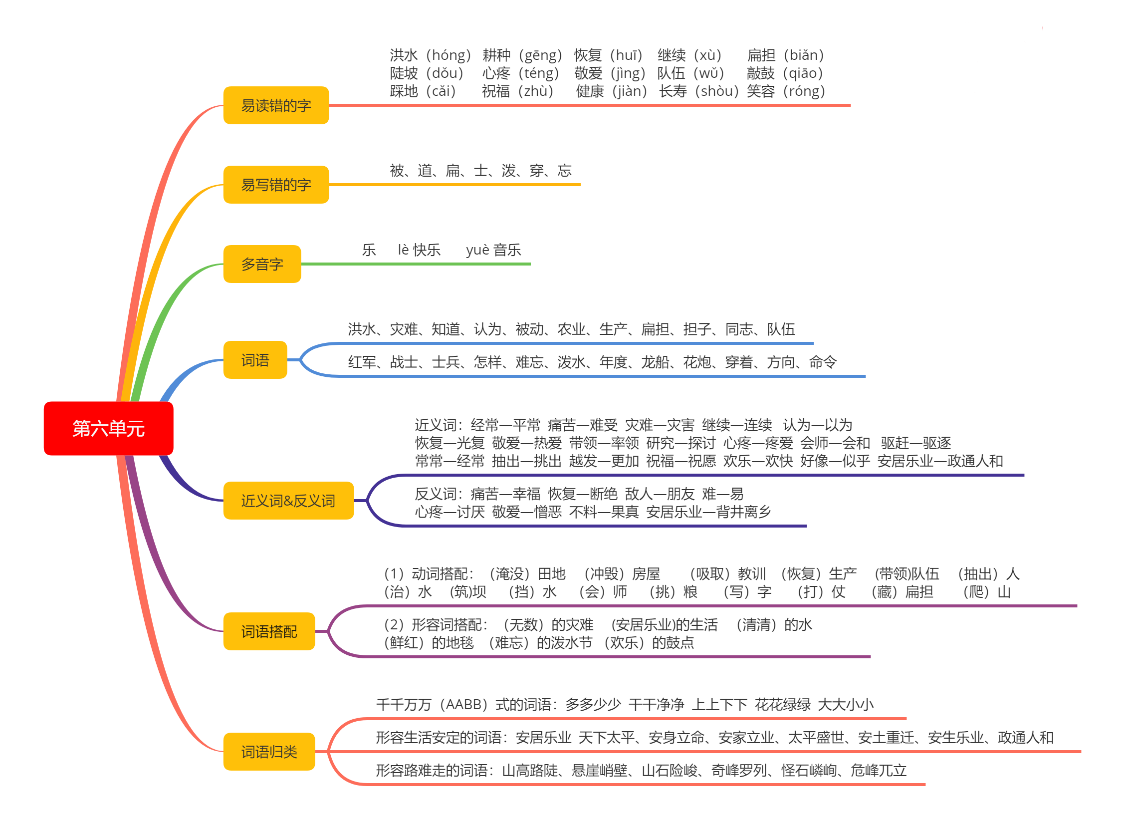 小学二年级语文课本知识点思维导图(二)