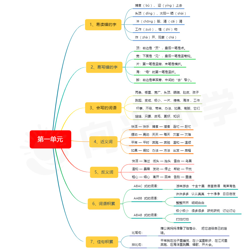 小学二年级语文课本知识点思维导图(一)