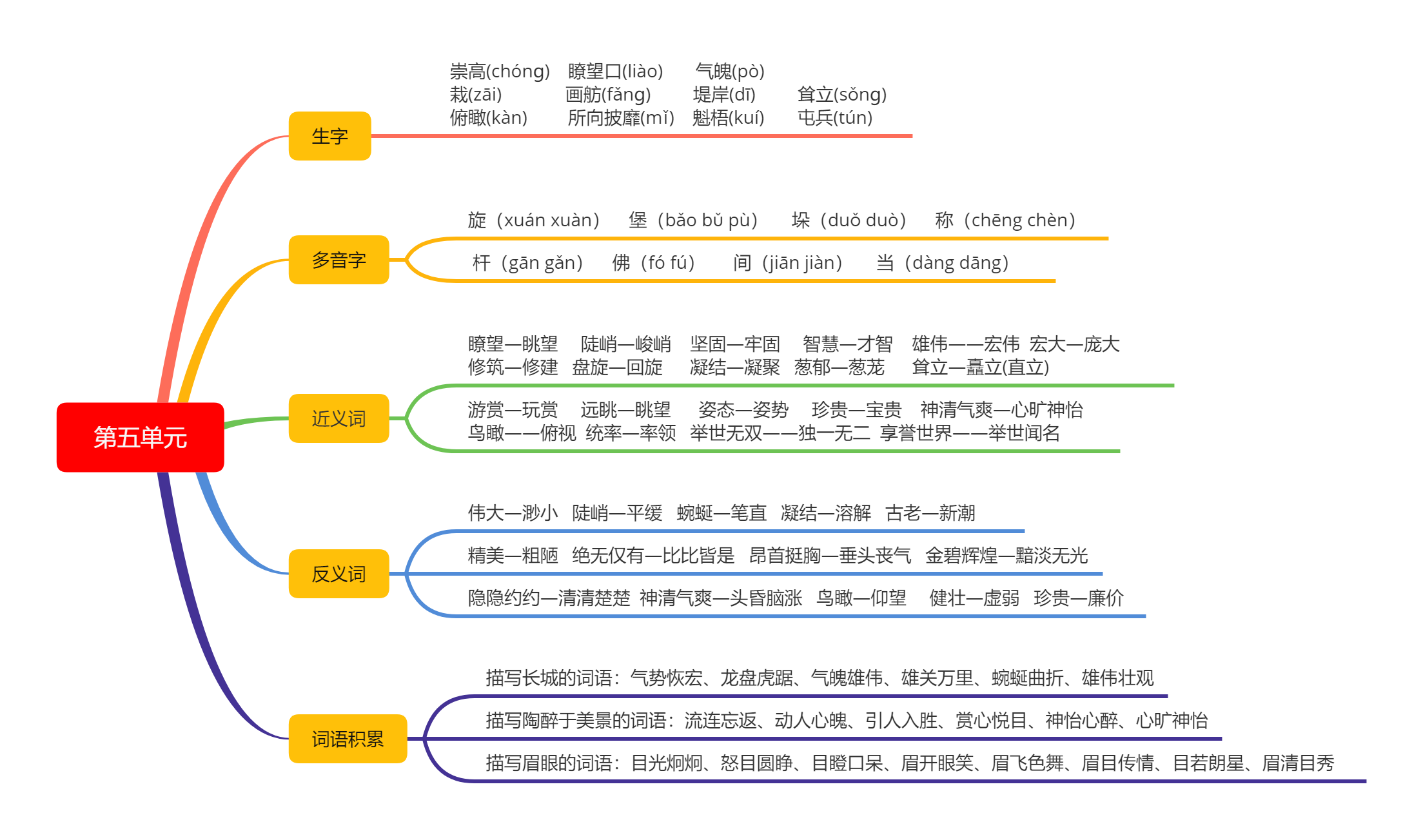 小学四年级语文课本知识点思维导图(二)