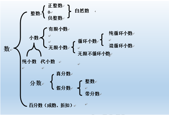 小學數學數與代數總複習 ——數的認知_小學知識點-高途課堂易學平臺