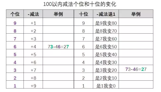 用了100以内加减法速算技巧 计算速度远超掰手指的方法 小学学习方法 小学升分技巧 向光学习平台
