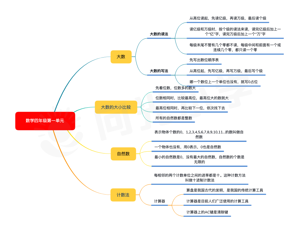 小学四年级数学课本知识点思维导图 一 小学知识点 向光学习平台