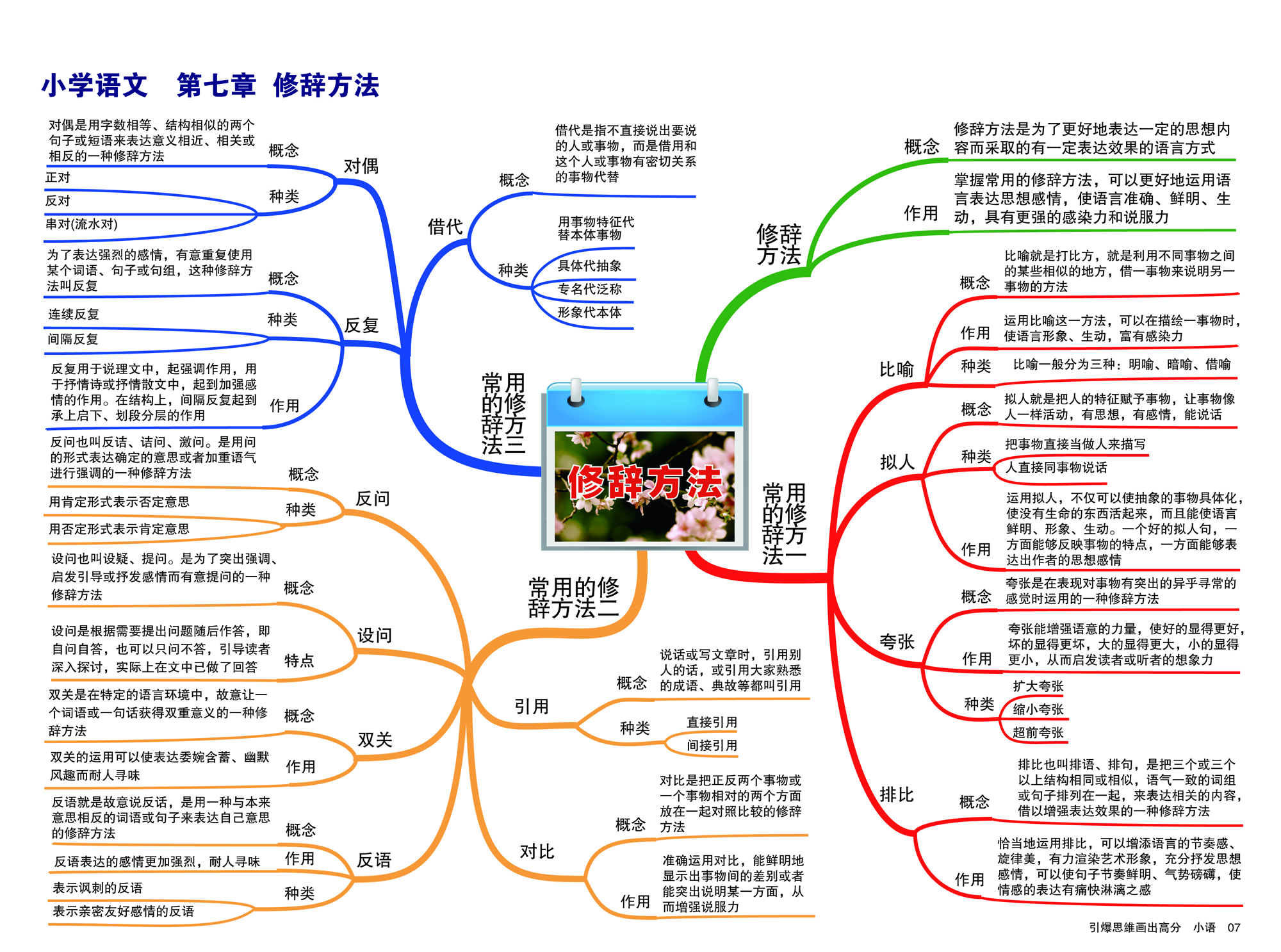 小学语文期末复习知识点汇总思维导图(二)