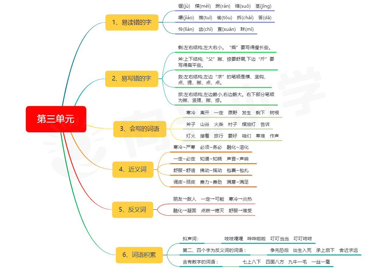 小學三年級語文課本知識點思維導圖(一)