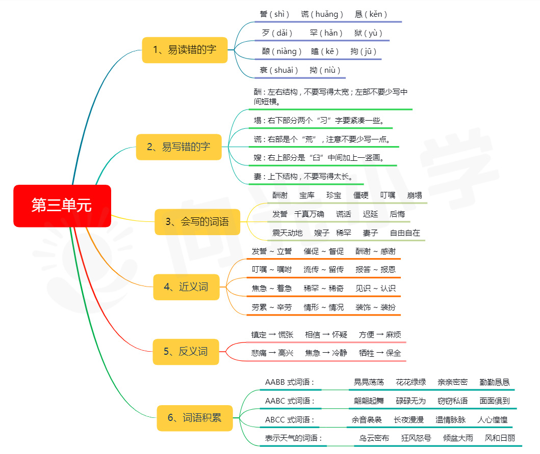 小學五年級語文課本知識點思維導圖(一)