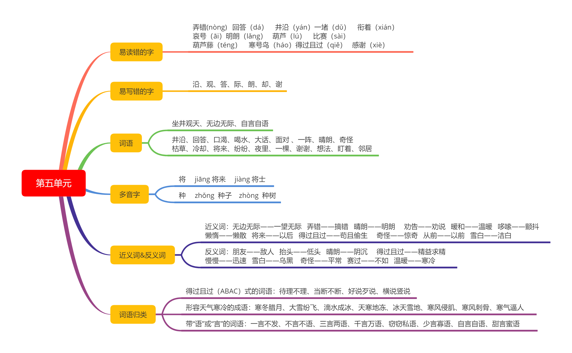 小學二年級語文課本知識點思維導圖(二)