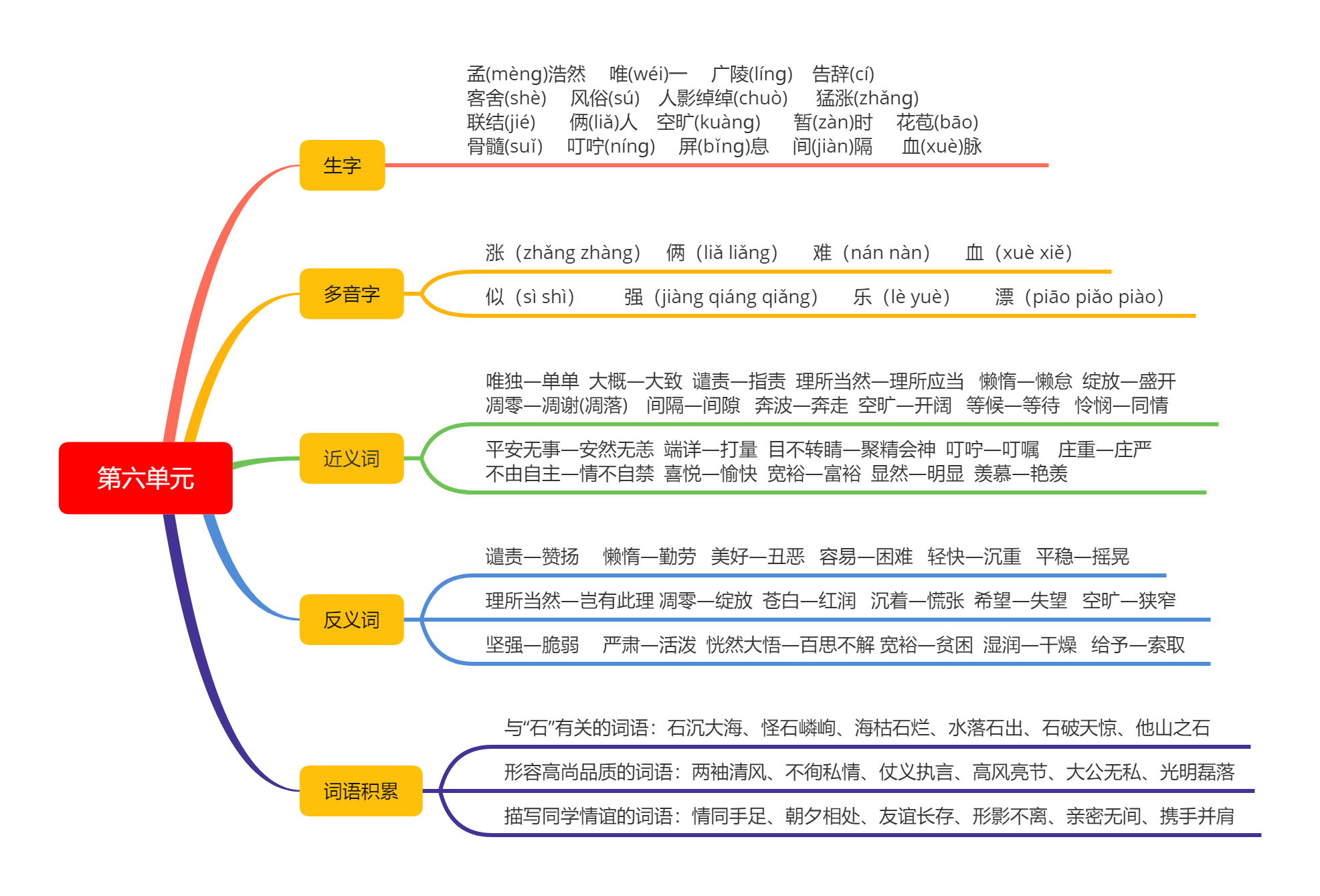 小学四年级语文课本知识点思维导图(二)