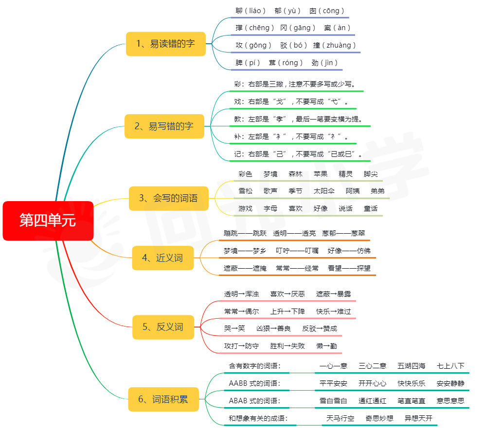 小學二年級語文課本知識點思維導圖(一)