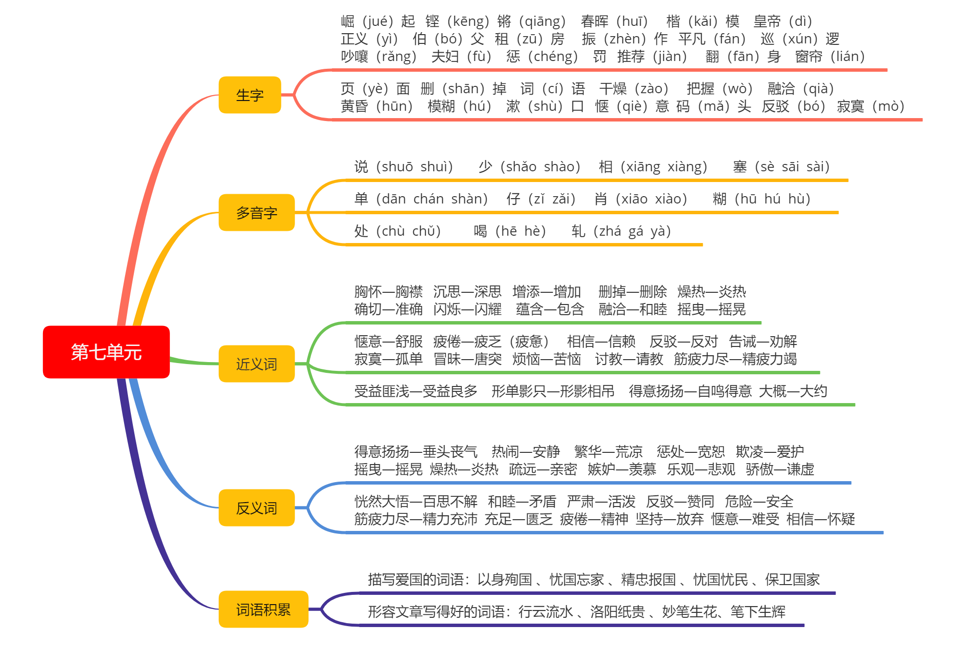 高途课堂易学平台为 四年级的孩子们整理了 上册语文前四个单元的字