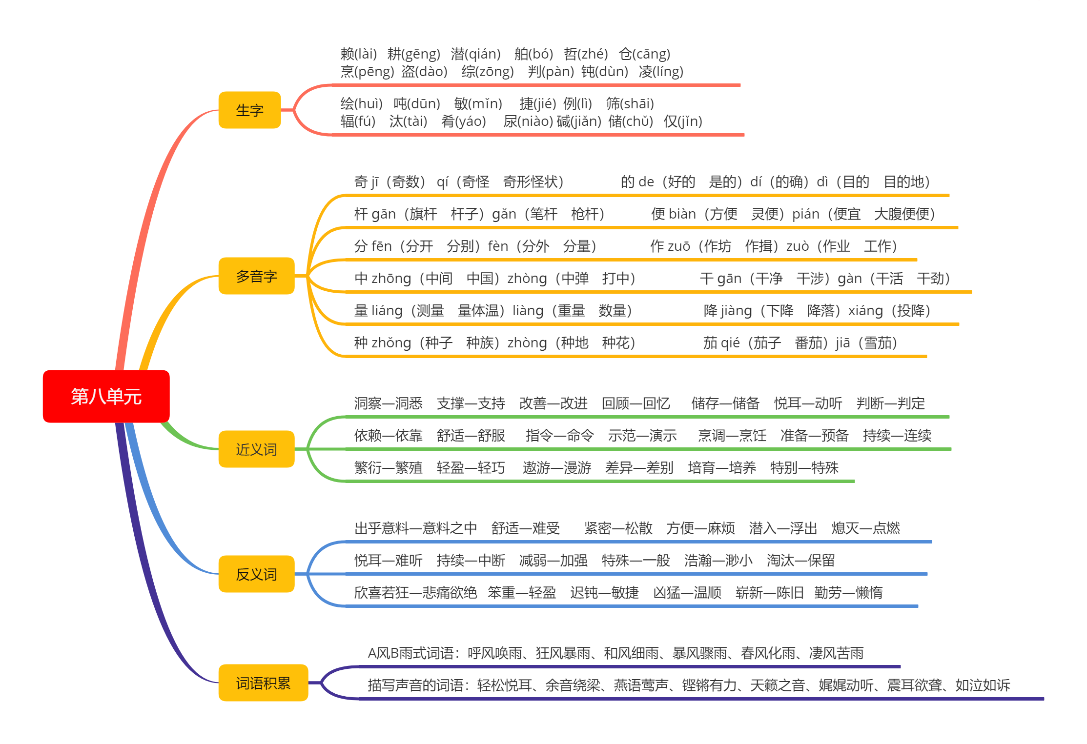 高途课堂易学平台为 四年级的孩子们整理了 上册语文前四个单元的字