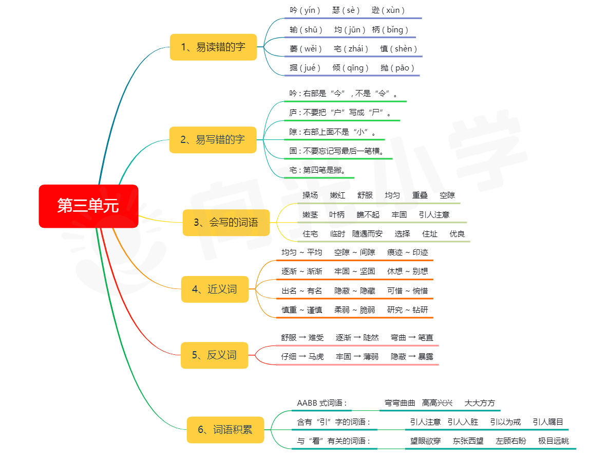 课本字词知识点的思维导图,学好字,词,句,打好语文基础,一起来学习吧!