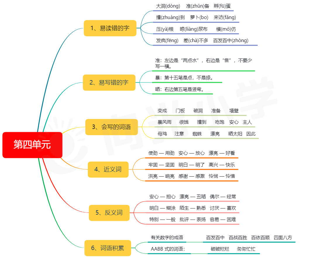 课本字词知识点的思维导图,学好字,词,句,打好语文基础,一起来学习吧!