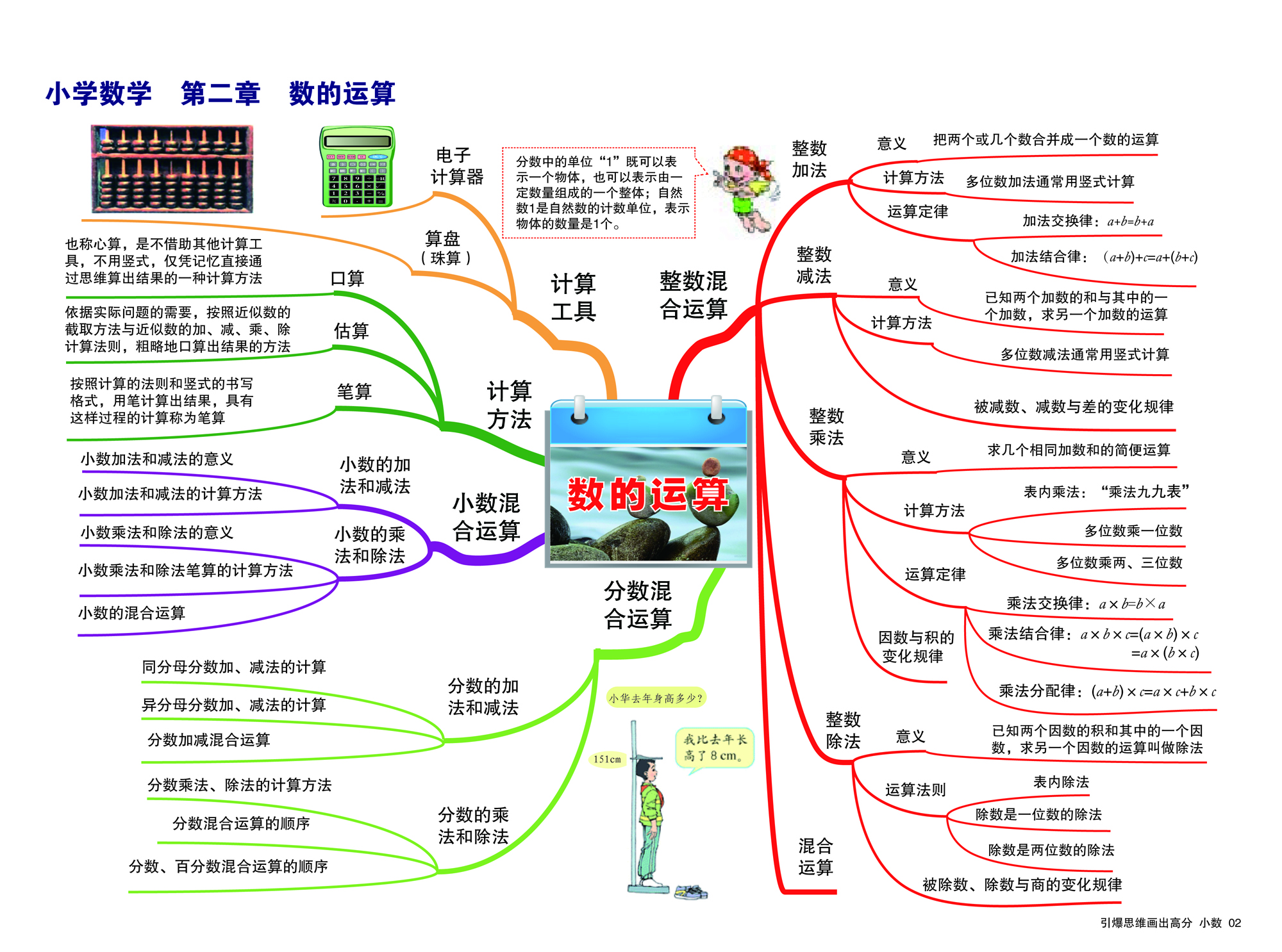 小學數學期末複習知識點彙總思維導圖(一)